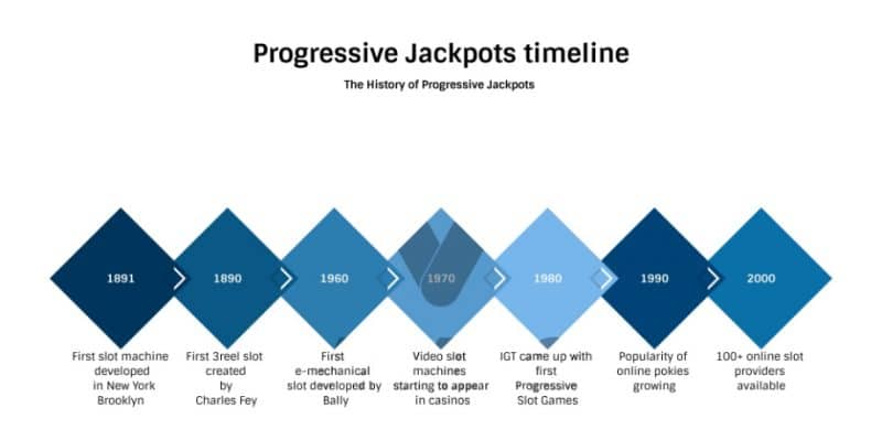 timeline of jackpot slots history