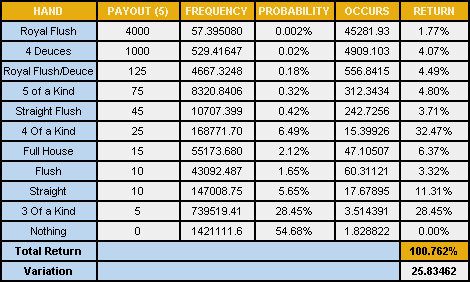 Deuces Wild odds list.