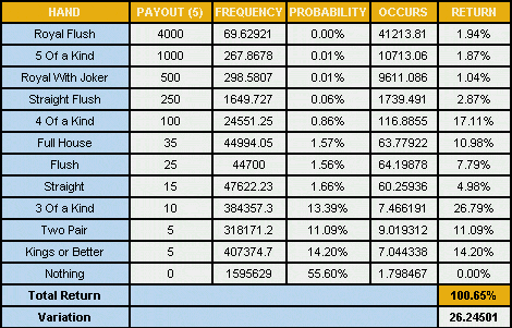 Joker Poker or Joker Wild odds list.