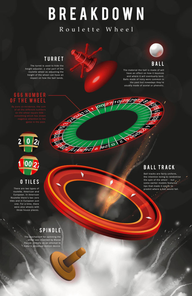 Breakdown of roulette wheel ( turret, ball, spindle, ball track, 0 tiles)