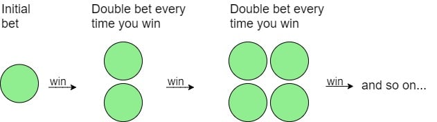 roulette paroli betting