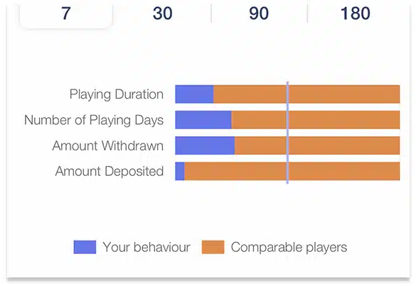 playing behaviour graph screenshot at Play Ojo casino.