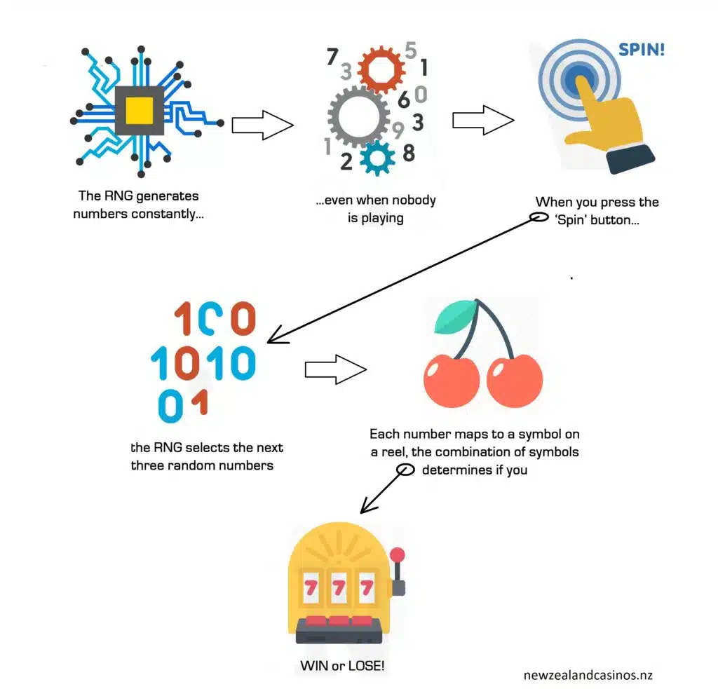 infographic on how RNG works at online pokies