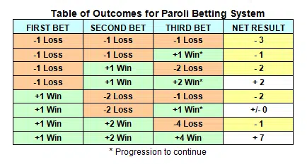 Paroli betting system