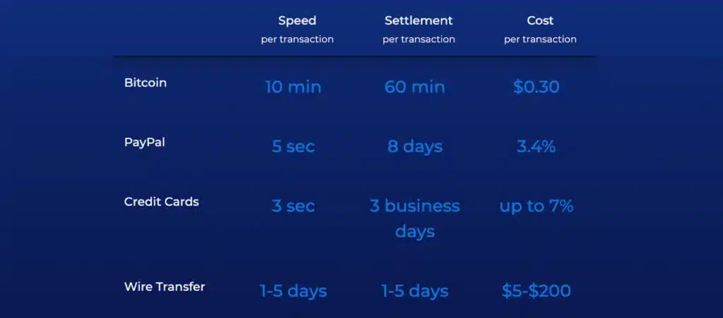 bitcoin fees vs other banking method fees