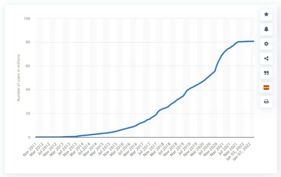 Blockchain wallet users worldwide