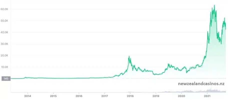 bitcoin timeline infographic