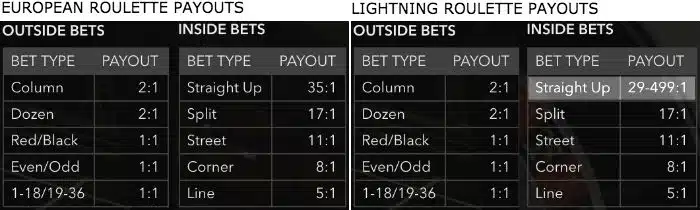 european roulette payouts vs lighting roulette payouts (table)