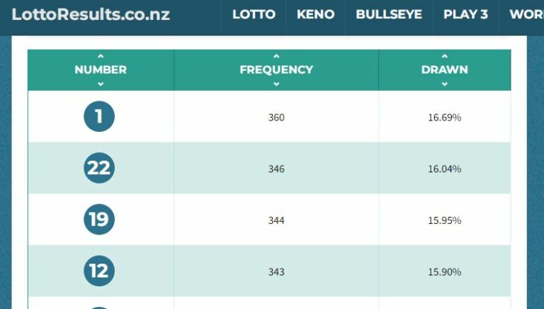 most-drawn-lotto-numbers-in-2022