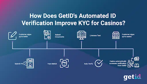 Casino verify ID with Getid