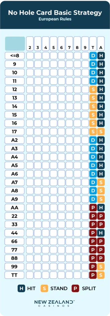 no hole card basic strategy