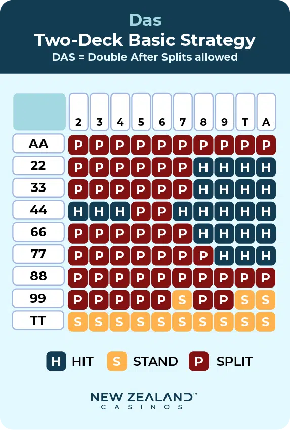 Das two-deck basic strategy