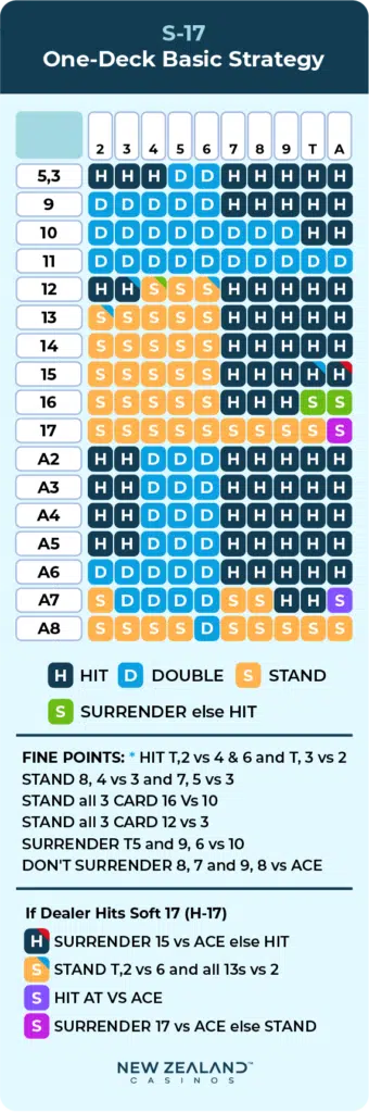 Das two-deck strategy