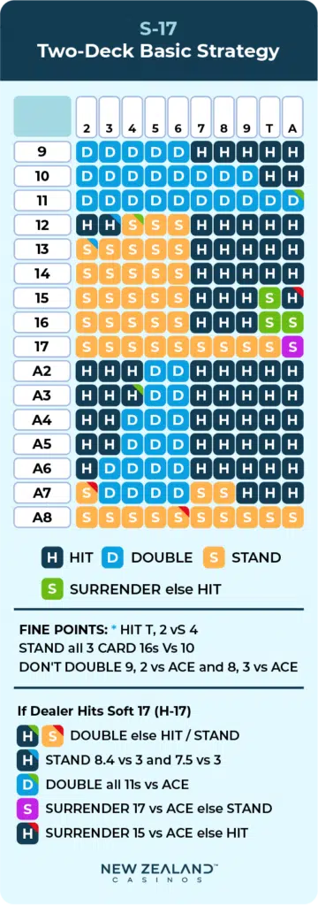 S17 two-deck basic strategy