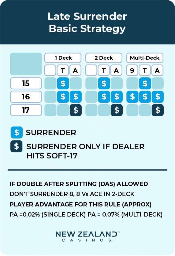Late surrender strategy