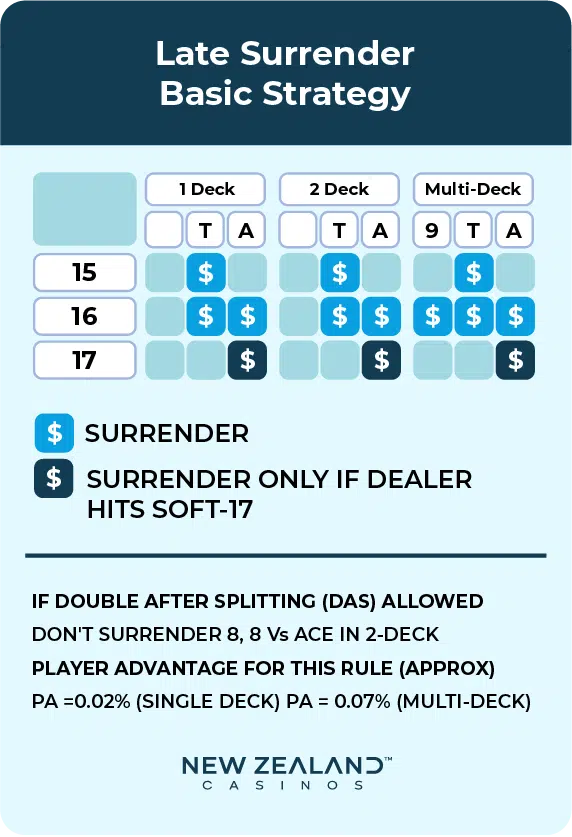 Late surrender strategy