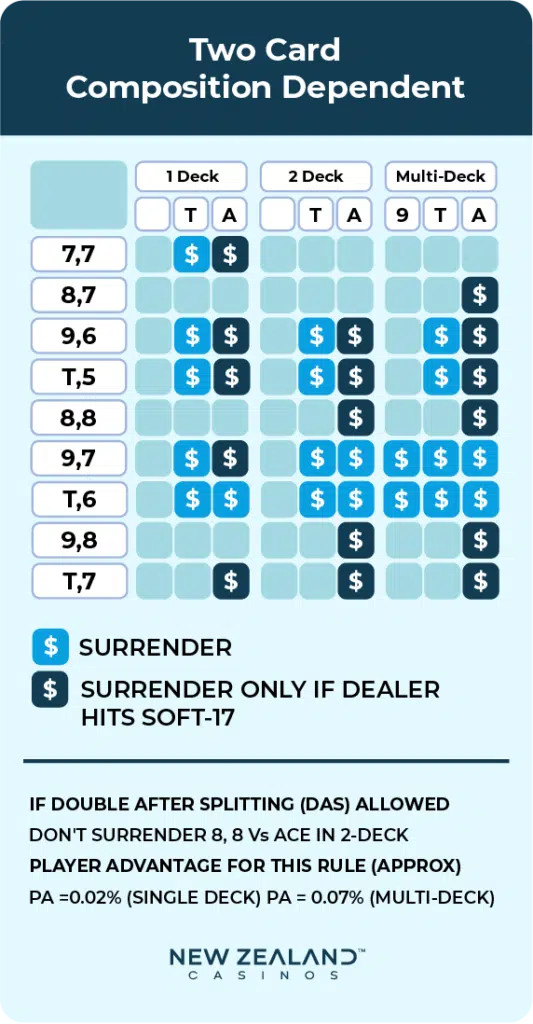 Two card composition dependent