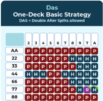 Blackjack chart