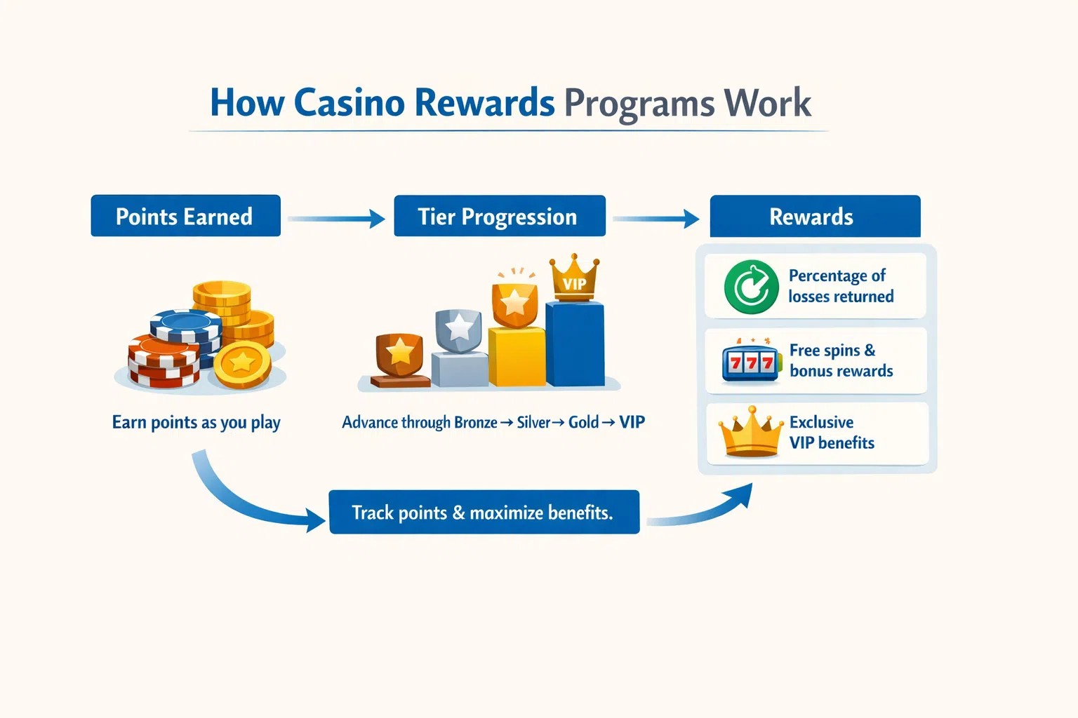 Diagram showing how casino rewards programs work, including points earned, tier progression from Bronze to VIP, cashback rewards, free spins, and VIP perks.